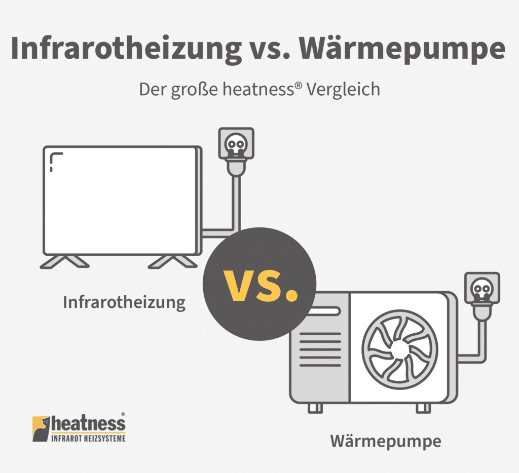 Grafik von Infrarotheizung vs. Wärmepumpe