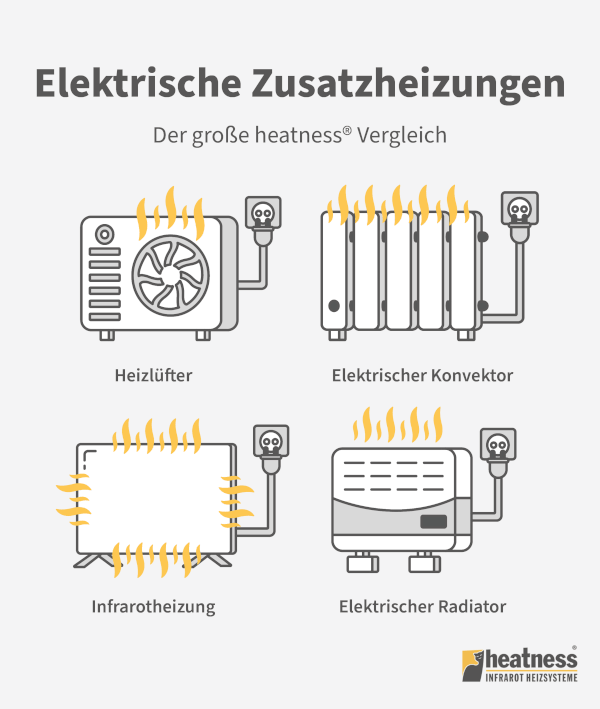 Elektroheizung oder Infrarot: Vor- und Nachteile